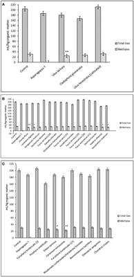 Characterization and in vitro assessment of seaweed bioactives with potential to reduce methane production